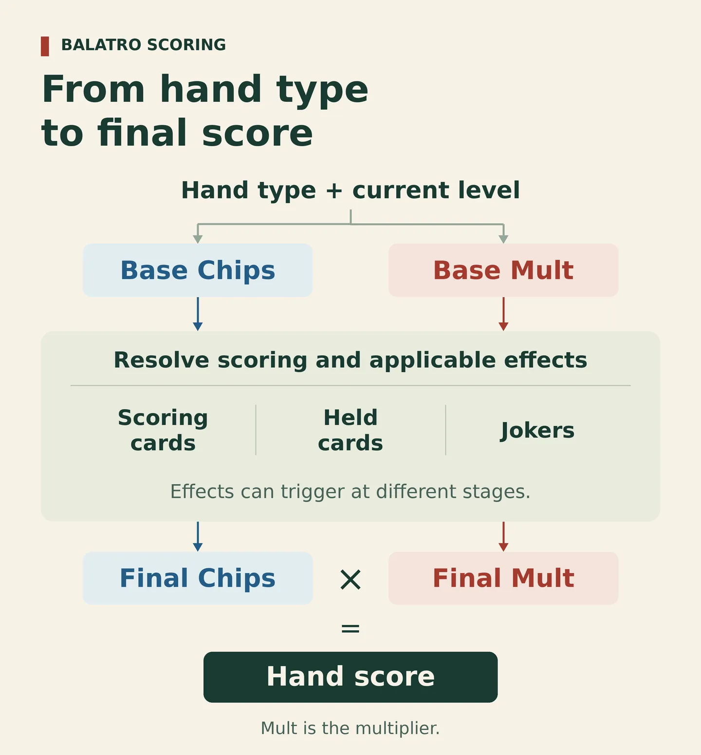 Balatro scoring diagram showing base values, applicable card effects, and final Chips multiplied by Mult